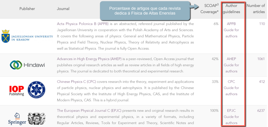Porcentaxe de artigos adicados á Física de altas enerxías en SCOAP3